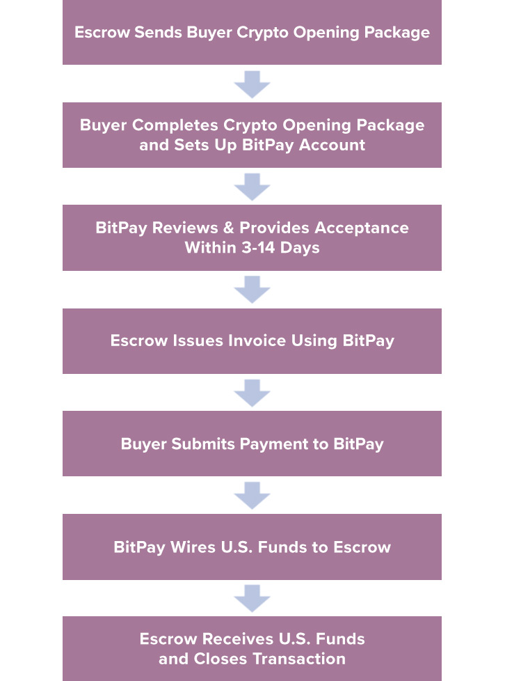 Chart detailing How Cryptocurrency works